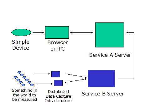 Boxes showing flow of data from devices and things being measured to servers